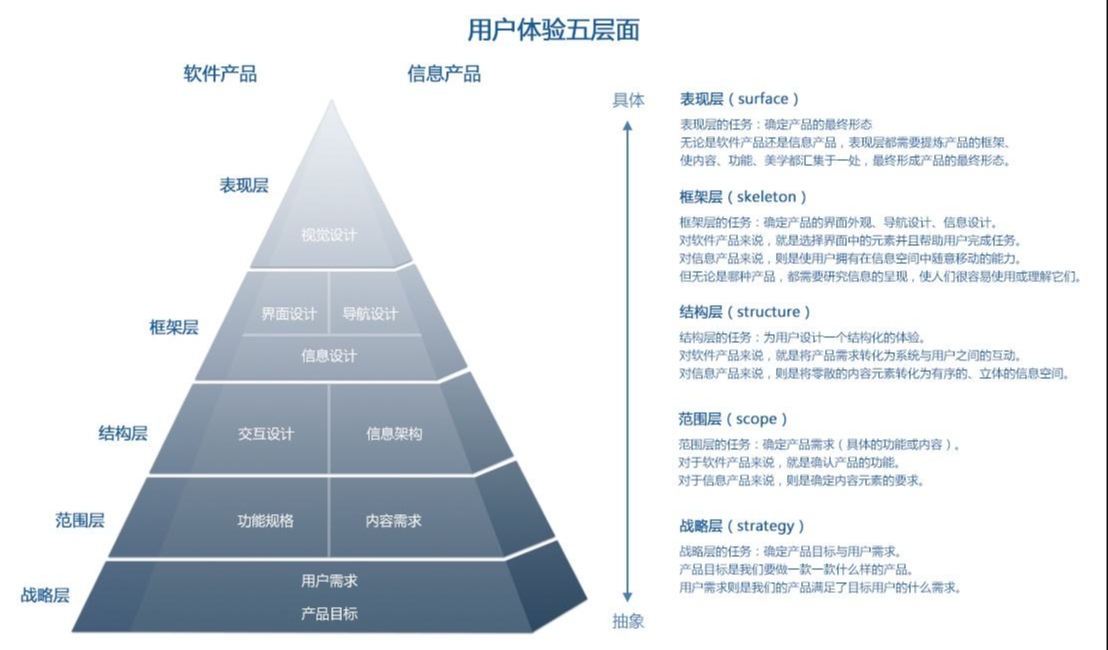 用户体验五大要素