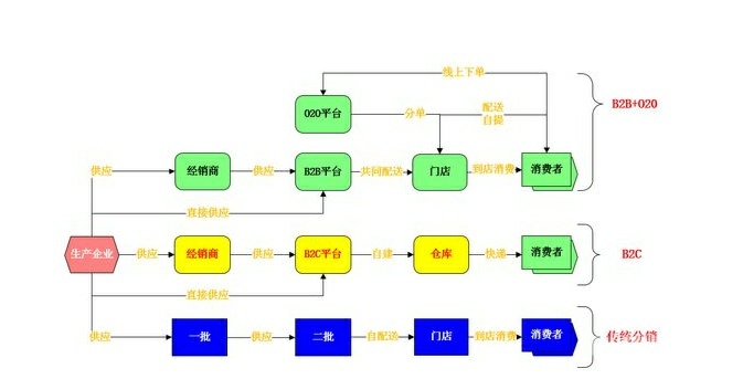 B2B代理体系