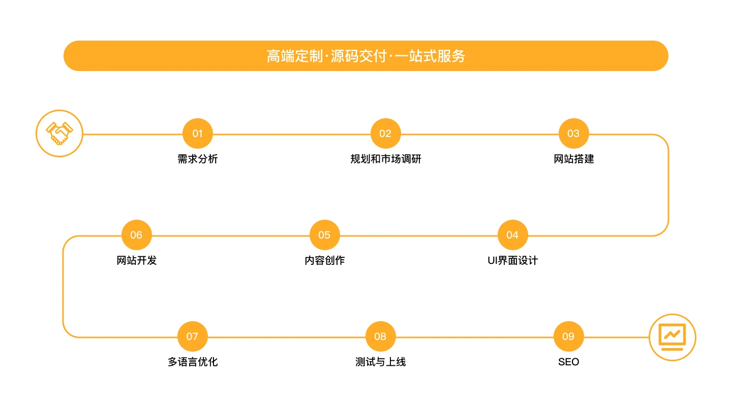 怎样建设处一个外贸网站