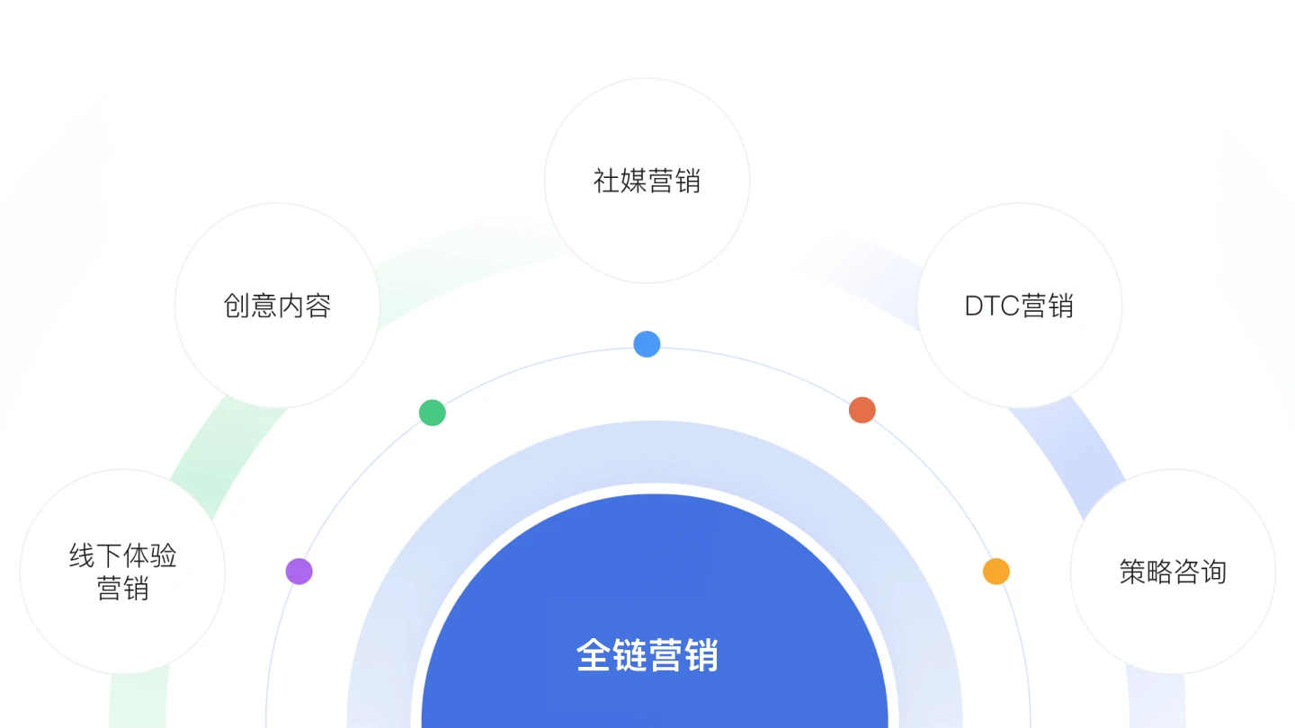 全链营销服务是什么